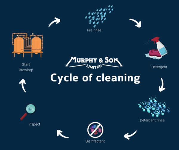 Cleaning In Place and Brewery Hygiene Murphy and Son