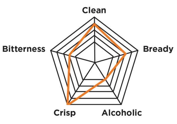 wlp860_munich_lager_yeast_flavour_wheel