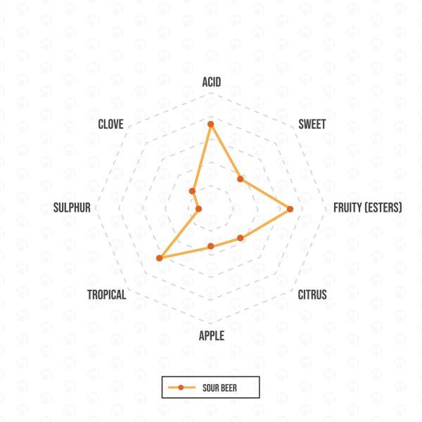 murphy's_sour_trapp_yeast_flavour_wheel_sour_beer